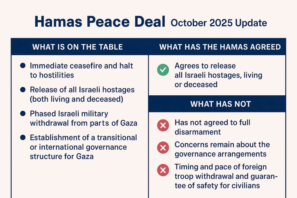 Hamas Peace Deal What Is On The Table & What’s Next